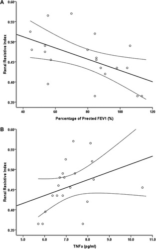 Figure 4.  Renal resistive index 135 min after protein loading against airway obstruction and TNF-α serum levels. (A) The RRI was negatively correlated with the percentage of predicted values of FEV1 (Correlation Coefficient = –0.563, P = 0.010). (B) The RRI was positively correlated with serum TNF-α levels (Correlation Coefficient = 0.473, P = 0.035). The solid lines indicate the regression line and the dashed lines indicate the 95% confidence intervals.