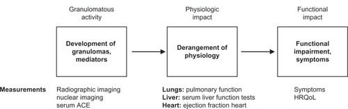 Figure 1 The pathway from granulomatous inflammation to symptoms in sarcoidosis.Adapted with permission from Judson MA. The treatment of pulmonary sarcoidosis. Respir Med. 2012;106(10):1351–1361.Citation3