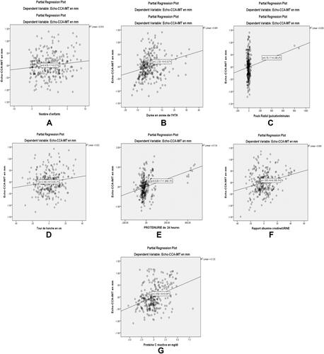 Figure 2 Corresponds to the expected cumulative probability of variations in the CIMT. Figures draw the different regression lines showing the number of children (A), the duration in years of hypertension (B), the radial pulse (C), the Hip circumference (D), the 24-hour proteinuria (E), the urinary albumin/creatinine ratio (F), and the significant multivariate correlations between the CIMT and the CRP (G).