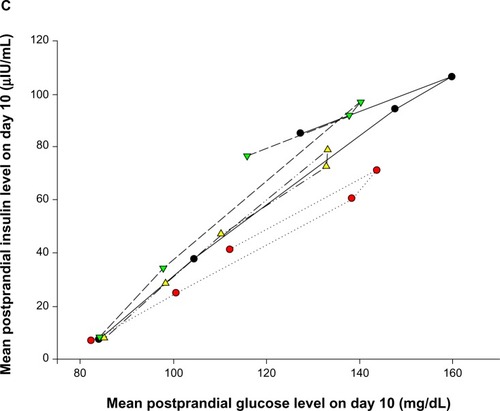 Figure 6 Relationships among mean postprandial levels of glucagon-like peptide-1 (GLP-1), glucose, and insulin according to time courses after the last administration of placebo or evogliptin (5 mg, 10 mg, or 20 mg).