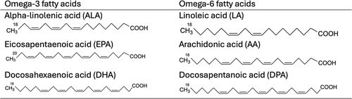 Figure 1. Omega-3 and omega-6 fatty acids chemical structure.