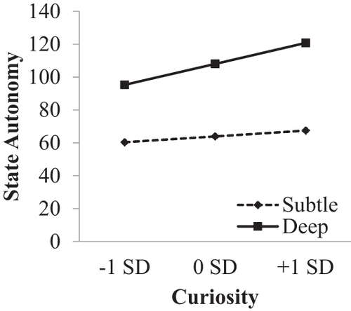 Figure 2. The interactive effect of deep mortality cues (versus subtle mortality cues) and curiosity on state autonomy.