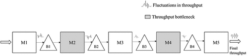 Figure 1. Illustration of throughput bottlenecks in a serial production line.