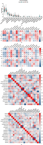 Figure 7 Analysis of Immune Infiltration. (A): Histograms of immune cell concentrations; x-axis: immune cells; y-axis: cell concentration; red: type 2 diabetes samples; blue: control samples. (B): Correlations between immune cells and ICGs. Colors indicate correlations. A redder color means stronger positive correlation while a bluer color means stronger negative correlation. *: P <0.05. (C): Correlations between immune cells and hub genes. (D–E): Correlations of immune cell concentrations in the test group (D) and control group (E); red: positive correlation, blue: negative correlation. A redder color means stronger positive correlation while a bluer color means stronger negative correlation. *: P <0.05.