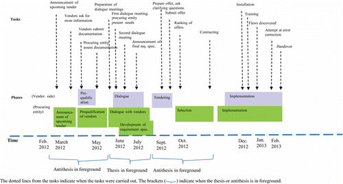 Figure 9 Case 3 – Procurement of a backup system.