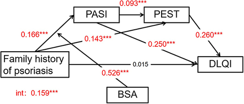 Figure 3 A model of the relationship between family history, Psoriasis Area and Severity Index (PASI), Psoriasis Epidemiology Screening Tool (PEST), Body Surface Area (BSA), and Dermatology Life Quality Index (DLQI) in patients with plaque psoriasis (N=5071)***p<0.001.