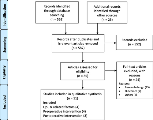 Figure 2 Research strategy and study selection.