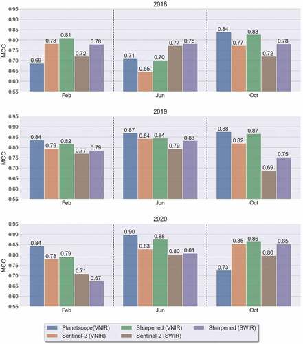 Figure 6. Comparison of the accuracy of water detection for sharpened and unsharpened images through time. Bars show MCC scores for each time and satellite/band combination, as per the legend on the bottom. Note, optimum time-averaged parameters were used as inputs to water detect.