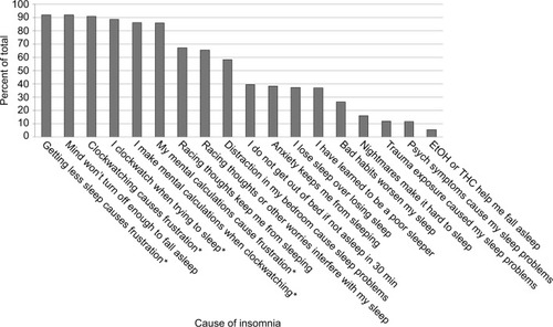 Figure 3 Subjective symptoms for psychophysiological conditions and poor sleep hygiene reported at intake.a