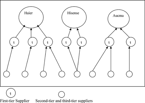 Fig. 3. The structure of supply network in Qingdao during the 1990s