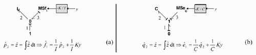 Figure 5. Sum of Ky: (a) in an I-element; (b) in a C-element.