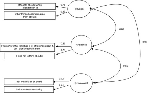 Figure 1 Confirmatory factor analysis for the IES-R (n=350).