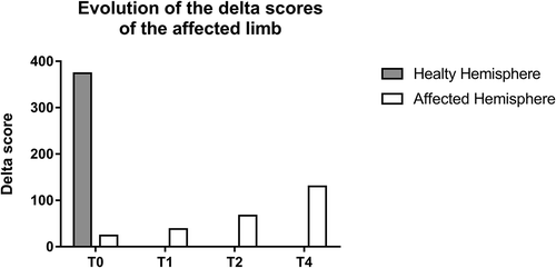 Figure 1. Evolution of the delta score of the affected limb. The delta score was used to depict the strength of the corticospinal projections, with a higher delta score representing a higher strength of corticospinal projections (delta score = mean MEP amplitude at 130% – mean MEP amplitude at 110%). T0 corresponds to the score obtained at the initial visit (prior to GMI treatment), T1 to the score obtained after 2 weeks (stage 1 GMI), T2 to the score obtained after 4 weeks (stage 2 GMI) and T4 to the score obtained after 8 weeks (stage 4 GMI).