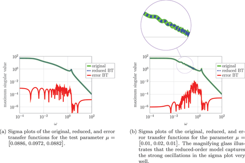 Figure 12. Results for the reduction of the mechanical system (5) with weaker external damping.