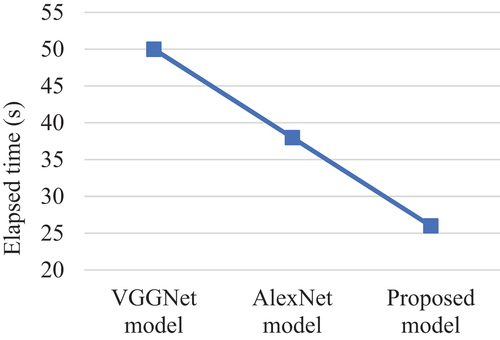 Figure 7. The comparison chart of the VGGNet, AlexNet, and newly proposed model using computational time.
