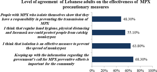 Fig. 2 Level of agreement of Lebanese adults on the effectiveness of MPX precautionary measures