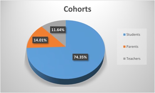 Graph 1. Breakdown of the cohort in terms of stakeholders.