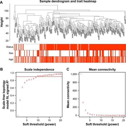 Figure 1 Clustering of samples and determination of soft-thresholding power.