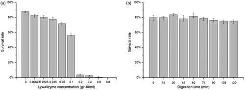 Figure 1. Survival rate of YLCs under different conditions. (a) Survival rate of YLCs occurred on the PDA medium after being treated by lywallzyme for 15 min with different concentration. (b) Survival rate of YLCs occurred on the PDA medium after being treated by 0.1% lywallzyme for different time.