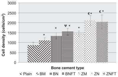 Figure 3 Osteoblast cell-density, after 24 hours, as a function of bone cement type. Data = mean +/− SEM; N = 3. Plain = Unmodified bone cements, BM = Bone cements with micron particulate BaSO4, BN = Bone cements with unfunctionalized BaSO4 nanoparticles, BNFT = Bone cements with functionalized BaSO4 nanoparticles, ZM = Bone cements with micron particulate ZrO2, ZN = Bone cements with unfunctionalized ZrO2 nanoparticles, ZNFT = Bone cements with functionalized ZrO2 nanoparticles. *Compared to plain bone cement, adhesion on bone cements containing all ceramic particles was found to be greater: micron particulate BaSO4 (p < 0.1), unfunctionalized BaSO4 nano-particles (p < 0.005), ZrO2 nano-particles functionalized with TMS (p < 0.005), BaSO4 nano-particles functionalized with TMS (p < 0.001), micron ZrO2 particles (p < 0.001), and unfunctionalized ZrO2 nano-particles (p < 0.001). ΨCompared to bone cements containing micron BaSO4 particles, adhesion was found to be greater on bone cements containing BaSO4 nano-particles functionalized with TMS (p < 0.05). €WRT bone cements containing micron ZrO2 particles, adhesion was found to be greater on bone cements containing unfunctionalized ZrO2 nano-particles (p < 0.05) and ZrO2 nano-particles functionalized with TMS (p < 0.1).