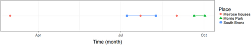 Fig. 2 Timeline of Legionnaires’ disease outbreaks in Bronx, New York City, from 1 March 2015 to 21 September 2015.Red circles indicate the date of report of individual cases in Melrose houses. Lines indicate dates of outbreak durations at South Bronx (blue) and Morris Park (green). Outbreak data in the Bronx, NYC was retrieved from the New York City Department of Health and Mental Hygiene and from the Centres for Disease Control and Prevention (CDC) website. Plot was created using R (version 3.1.3)