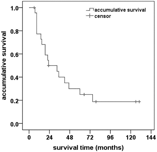 Figure 4. Kaplan–Meier curve showing the overall 10-year survival after radiofrequency ablation. The probabilities of overall survival at 1, 3, 5 and 10 years were 77.3%, 40.0%, 25.0% and 18.8%, respectively.