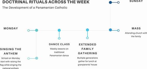 Figure 1. An illustration of the Development of a Person through Three Types of Rituals.