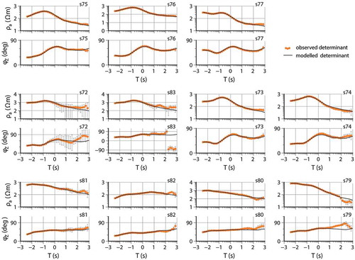 Figure 4. The site by site data misfit between the observed (orange dots) and predicted (black solid lines) determinant data apparent resistivity (Ωm in log10 scale) and phase (deg) parameters underlying the preferred 2D inversion model displayed in Fig. 5b having 1.16 as its overall RMS misfit. All the modelled sites are included in the plot ordered from top – bottom right following the MT profile’s WNW–ESE direction. The y axes are given in log10 scales in seconds.