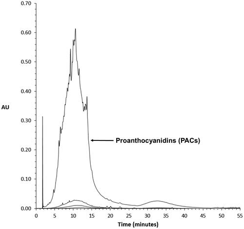 Figure 1. HPLC chromatograms of purified cranberry PAC. The poorly resolved ‘hump’ at 280 nm wavelength shows an oligomeric proanthocyanidin distribution. The preparation is devoid of other polyphenols, as evidenced by the absence of individual peaks resolving from baseline; hydroxycinnamic acids (320 nm), flavonols (370 nm) and anthocyanins (520 nm).