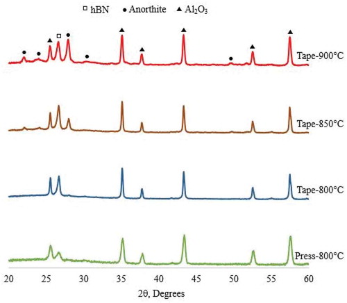 Figure 4. XRD patterns of the dry-pressed and tape-casted G55-5 samples sintered at various temperatures