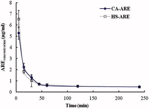 Figure 5. Mean plasma concentration–time curves of ARE in plasma after intravenous injections of HS 15-ARE and CA-ARE. Each value represents the mean±standard deviation (n = 5).