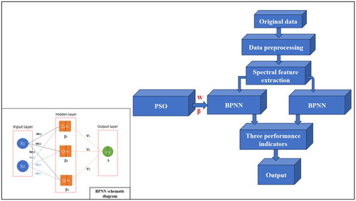 Figure 8. PSO-BPNN model establishment diagram.