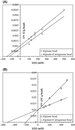 Figure 3. Kinetic parameters of entrapped polyphenol oxidase in alginate gel and alginate+κ-carrageenan polymer blends for catecholase (A) and cresolase (B) activities.