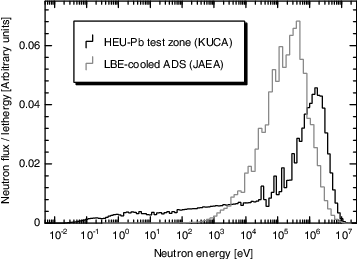 Figure 5. Comparison between the neutron spectra of HEU-Pb test zone in KUCA and LBE-cooled core in JAEA ADS model.