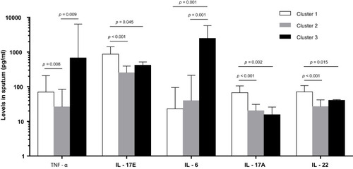 Figure 4 Levels of cytokines at admission across the three clusters.