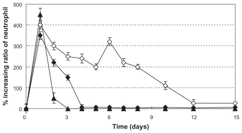 Figure 8 Increasing ratio of in vivo neutrophil levels (n = 5, P < 0.05). ▴, ⋄, and ♦ were the same as for Figure 3(A), (C), and (E), respectively.