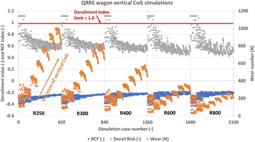 Figure 5. Example results for heavy haul wagon vertical CoG simulations.