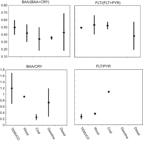 Figure 4. Concentration ratios for TPAHs determined in Temuco 2008, compared with literature values.