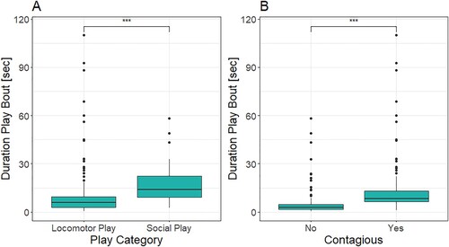 Figure 3. (A) Duration of play bouts by categories. (B) Duration of play bouts by contagiousness.