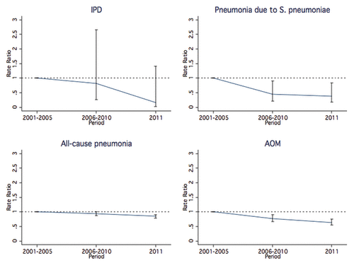 Figure 1. Hospitalization rate ratio for IPD, Streptococcus pneumoniae pneumonia, all-cause pneumonia, and AOM, by time period (baseline, PCV7 vaccination era, PCV7/PCV13 transition era), Apulia region, Italy, 2001–2011.