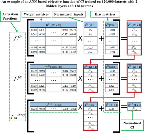 Figure 3. An example of an ANN-based objective function of CI trained on 120,000 datasets with 2 hidden layers and 128 neurons.