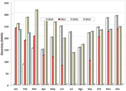 Figure 11. Comparison of electricity production.