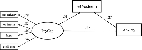Figure 3 Structural equation model of the mediating role of self-esteem between PsyCap and anxiety.
