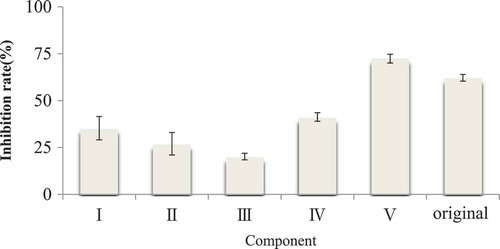 Figure 2. ACE inhibitory activity of isolated fractions from cashew nut protein power after ultrafiltration.