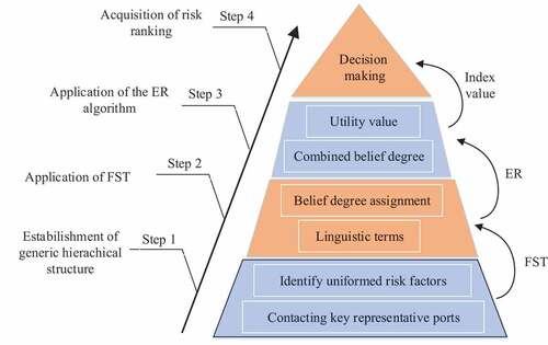 Figure 1. The proposed generic framework for the risk assessment of the ports along the MSR.