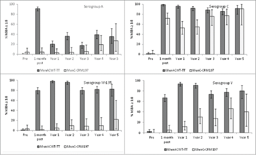 Figure 2. Percentage of toddlers with observed hSBA titers ≥1:8 prior to through 5 y after vaccination of toddlers with MenACWY-TT or MenC-CRM197.Footnote ATP cohorts for immunogenicity (primary vaccination) and ATP cohort for persistence at each time point. Vertical lines indicate 95% CIs.