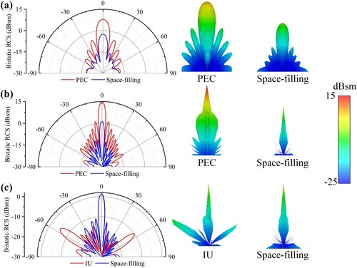 Figure 12. Polar chart and 3D image of the bistatic RCS: (a) PEC surface and Space-filling metamaterials at 8 GHz, (b) PEC surface and Space-filling metamaterials at 18 GHz, (c) IU and Space-filling metamaterials at 18 GHz.