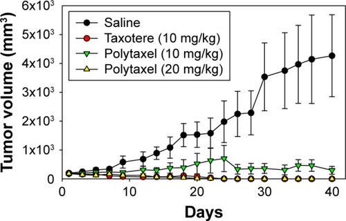 Figure 9 The results of in vivo study of the antitumor efficacy of Taxotere® and Polytaxel against the gastric tumor cell line MKN-28.Notes: Polytaxel was injected at doses of 10 and 20 mg/kg based on docetaxel content. Bars represent standard deviation (n=5).