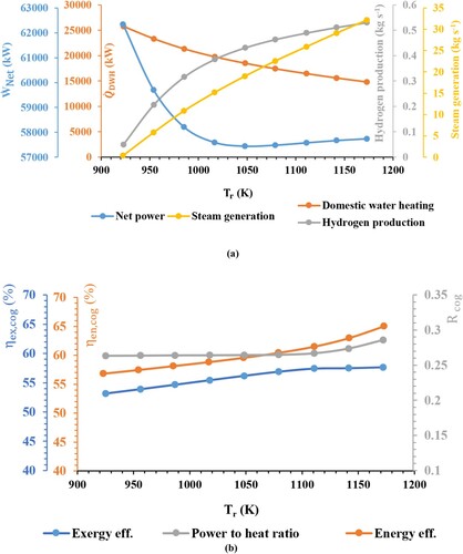 Figure 5. Impact of the reformer temperature on the: (a) net power, heating load, hydrogen and steam generation, and (b) performance criteria and net power/heat ratio.