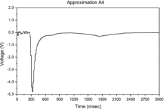 Figure 10. Approximation A4 (level 4 low-frequency decomposition of the signal using Haar wavelet).